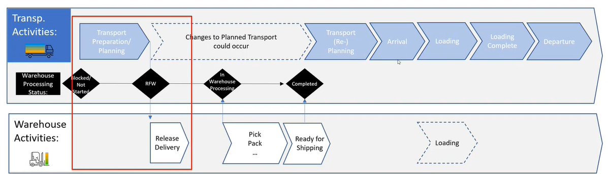 Streamlining Transportation and Warehouse 