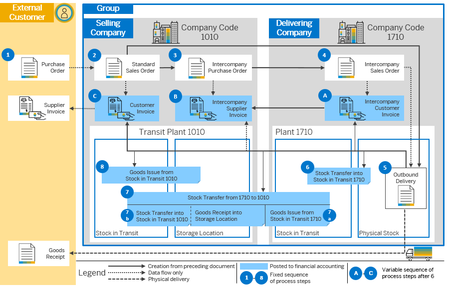 Transportation Management Integration 